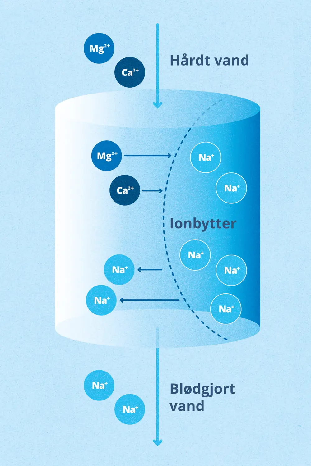 Principtegning af vandblødgøring med ionbytning af calcium og magnesium
