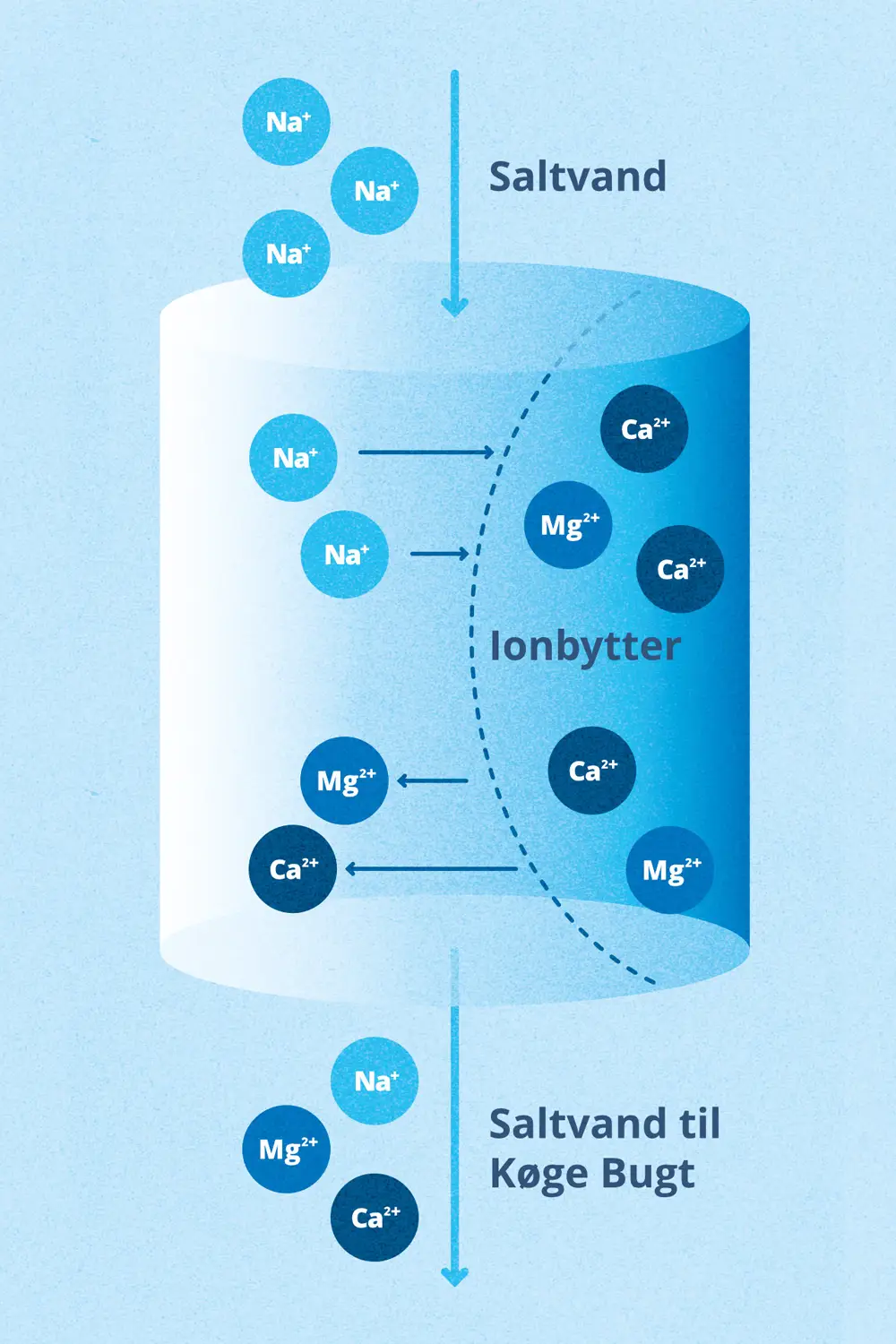 Teknisk illustration af regenerering med NaCl i et blødgøringsanlæg