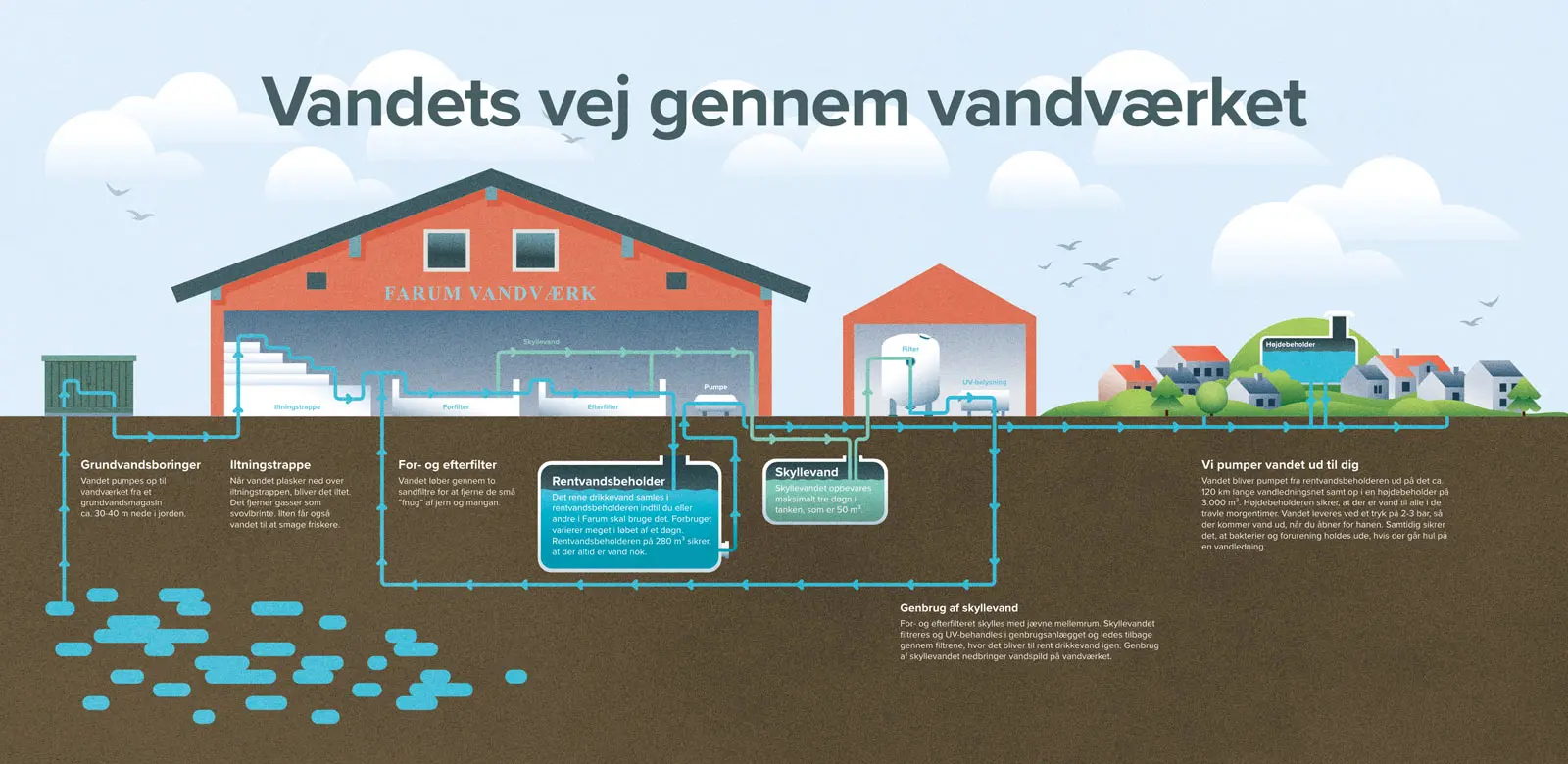 vandværk illustration fra grundvand til forbruger. farum vandværk