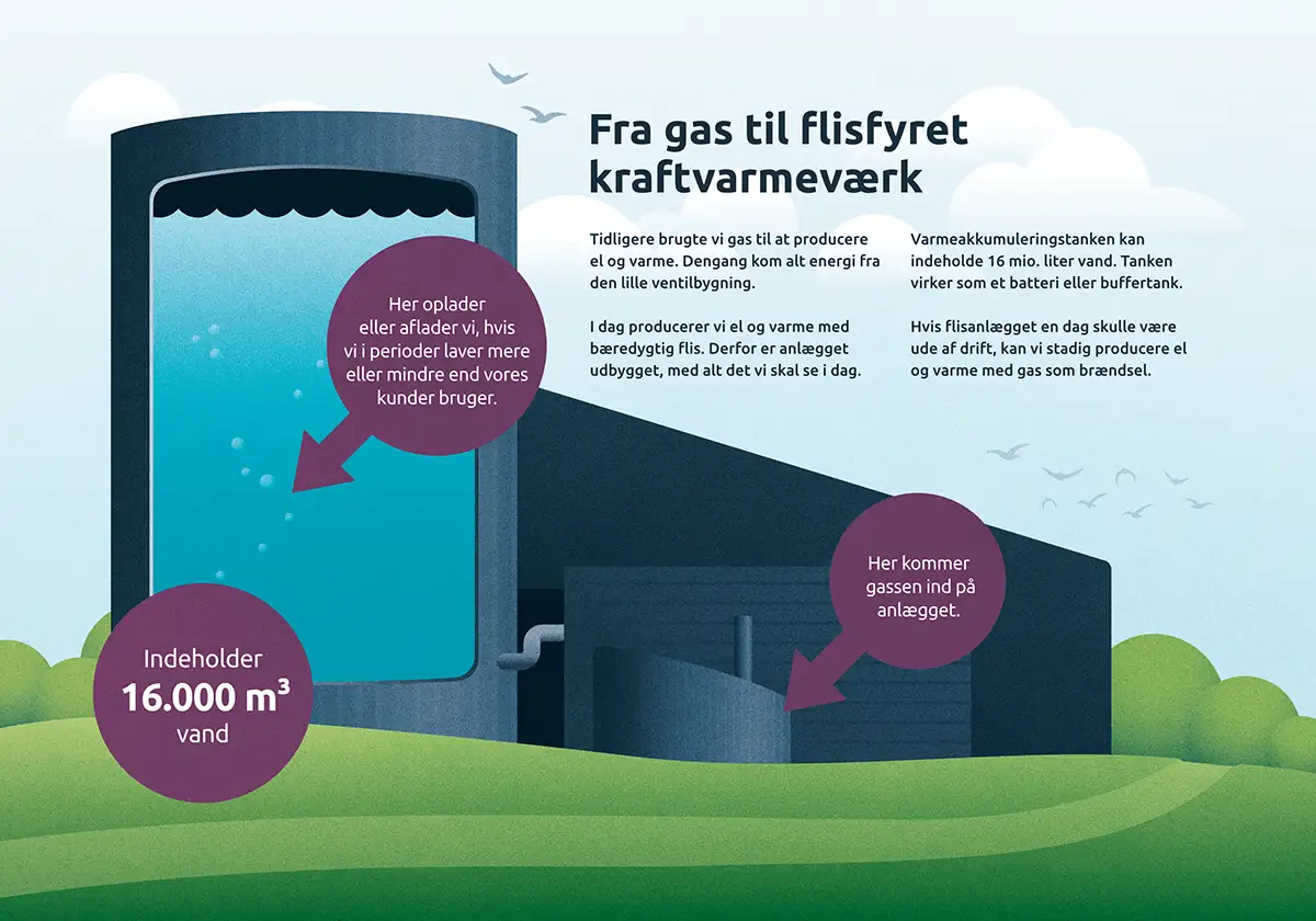 Helsingør kraftvarmeværk set udefra med gennemskåret akkumuleringstank - 16.000m3 vand
