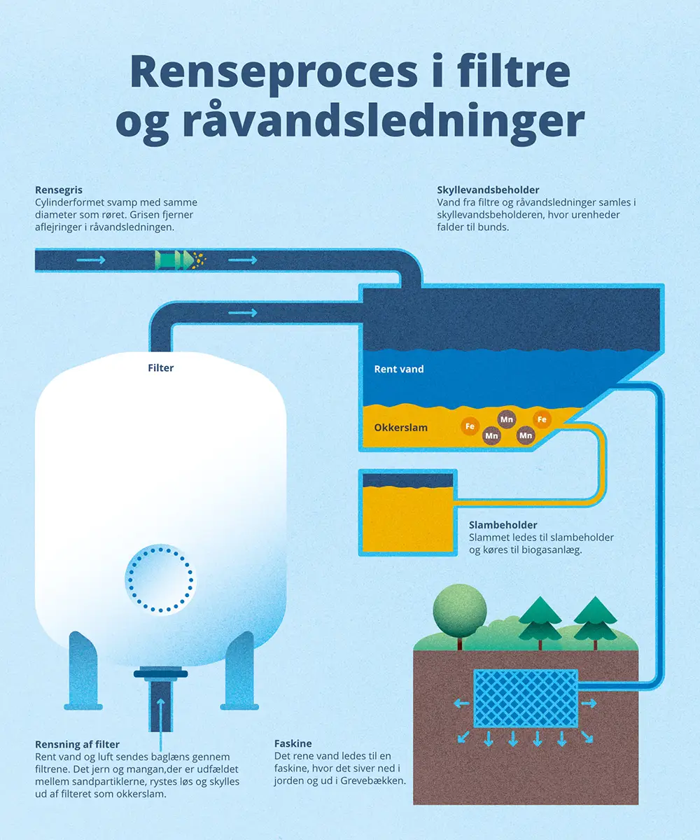 illustration af filter-skyllevandsprocessen med genanvendelse af okkerslam