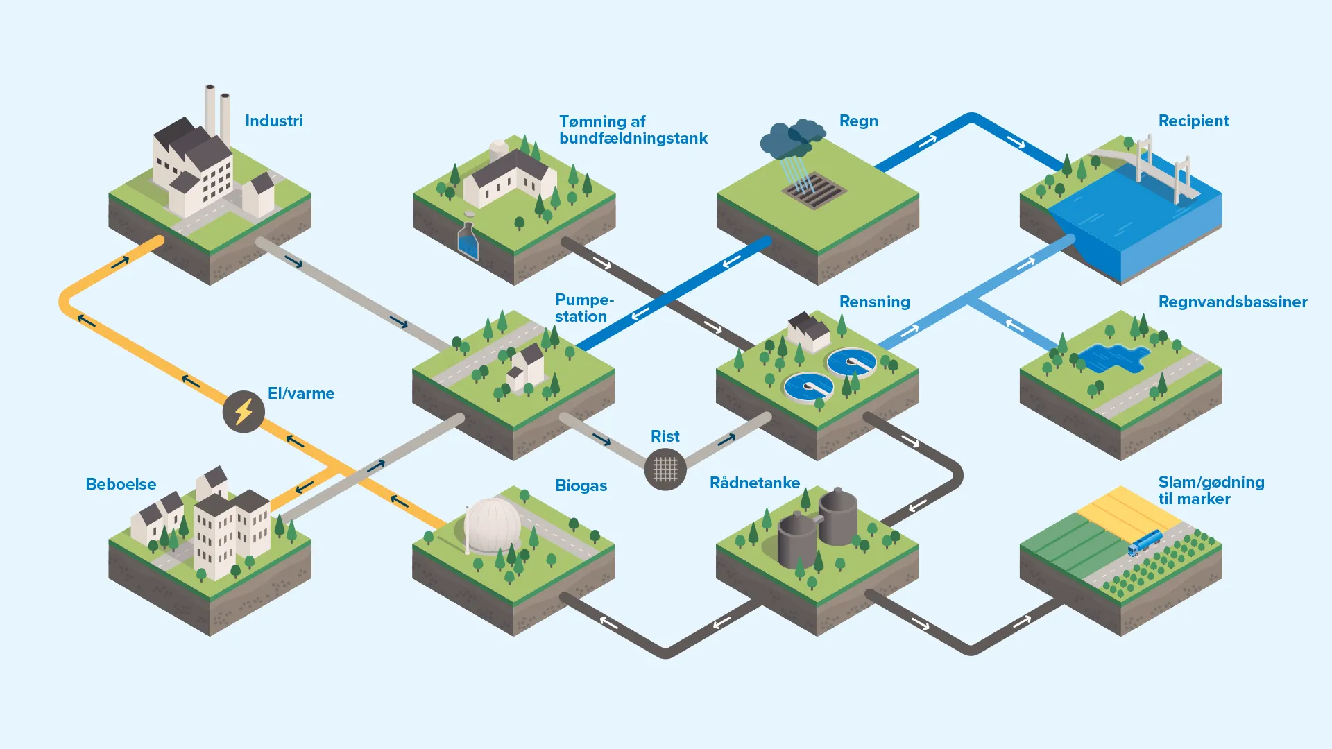 Isometrisk diagram over spildevandets kredsløb fra beboelse og industri, gennem pumpestation og renseanlæg til recipient.