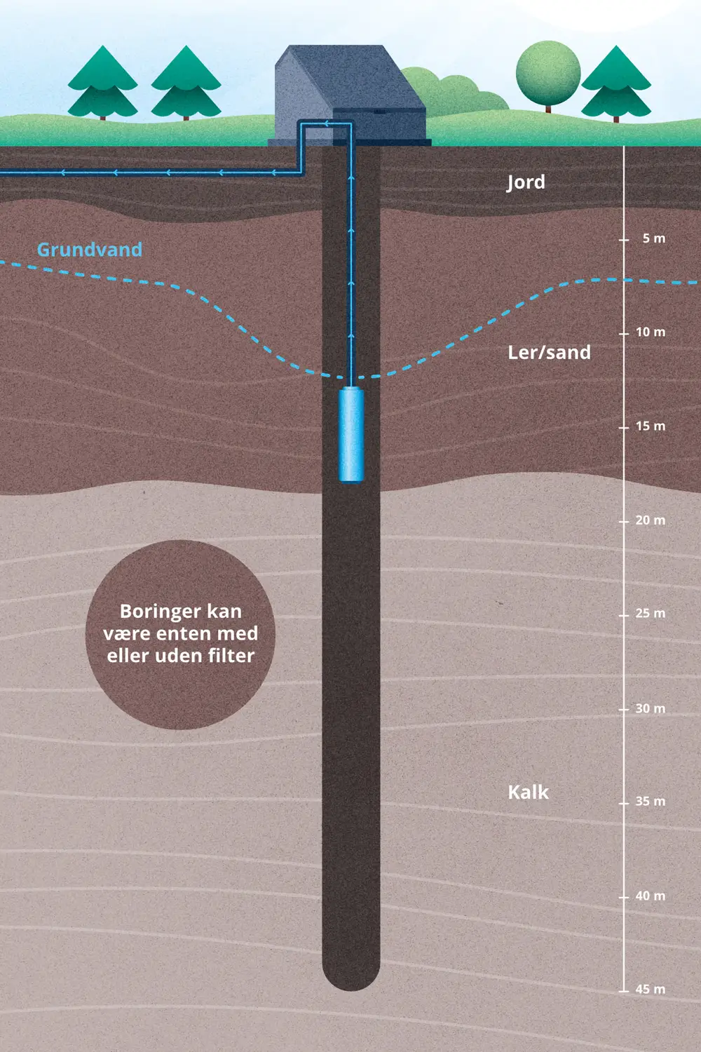 Tegning af grundvandsboring gennem geologiske lag