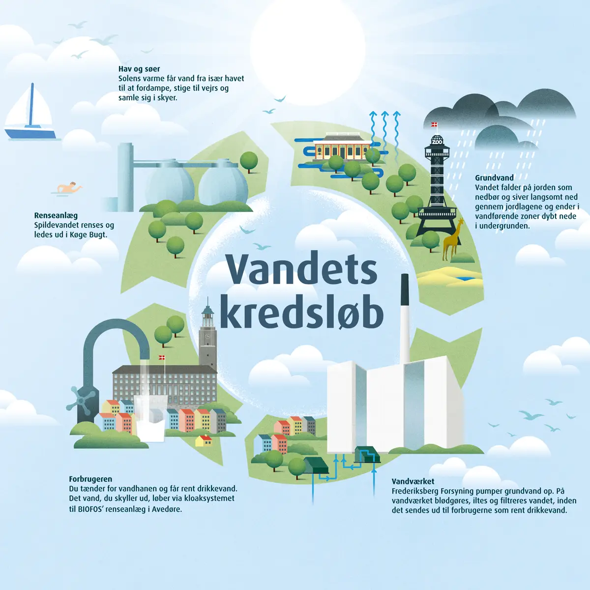 Cirkulært diagram af vandets kredsløb i bymiljøet tegnet for Frederiksberg Forsyning
