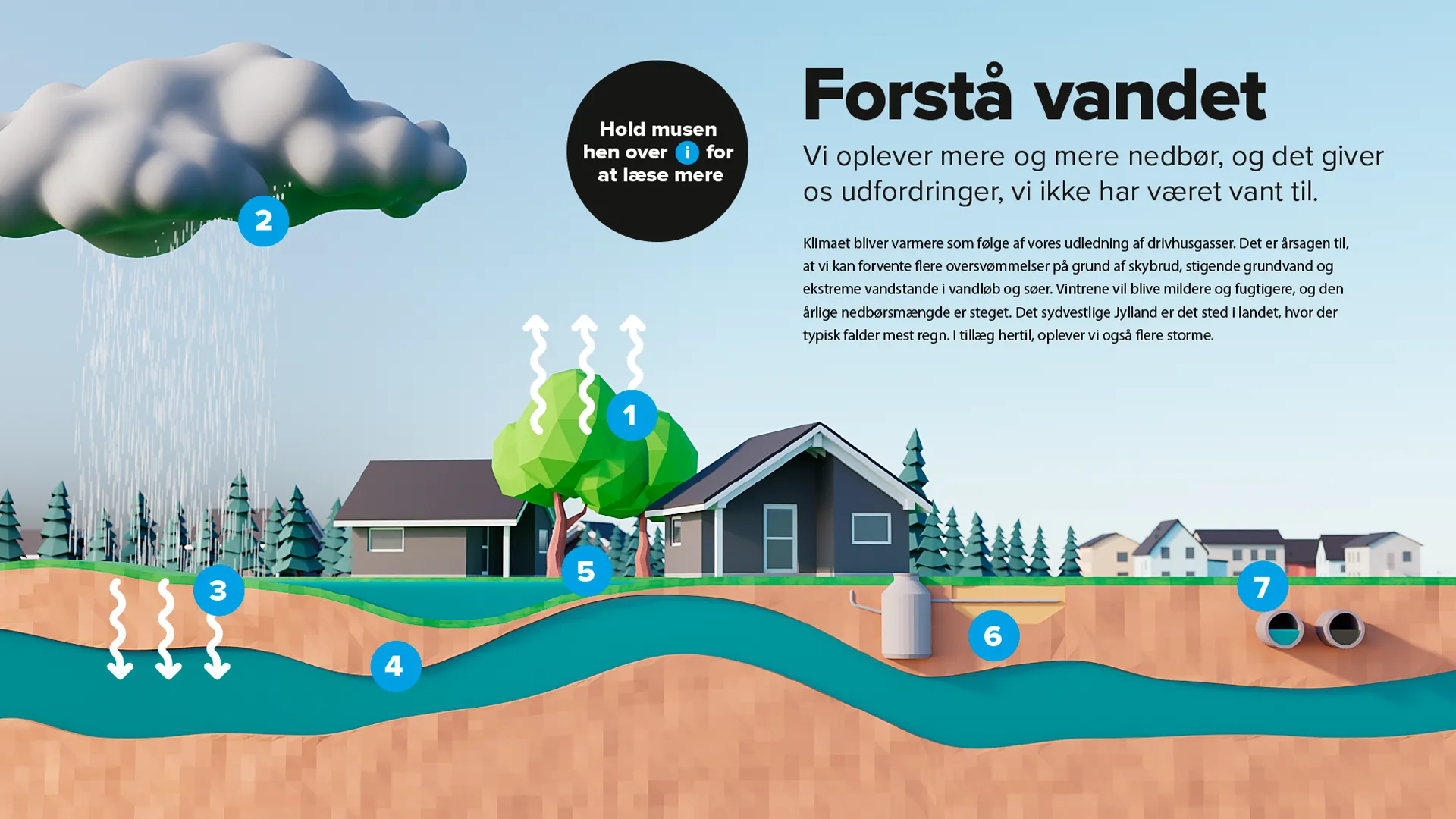Interaktiv visualisering af klimaudfordringer med hotspots, der forklarer nedbør, grundvand, septiktanke og kloakkapacitet.